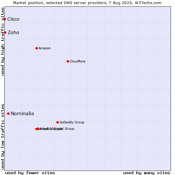 Market position of Nominalia vs. Zoho vs. Cisco