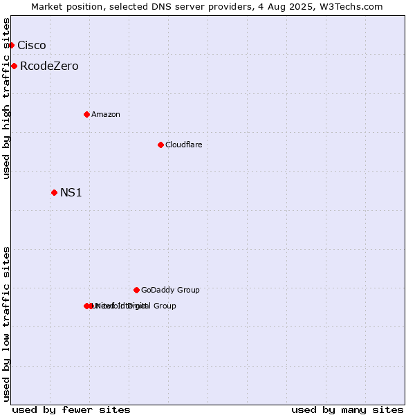 Market position of NS1 vs. RcodeZero vs. Cisco