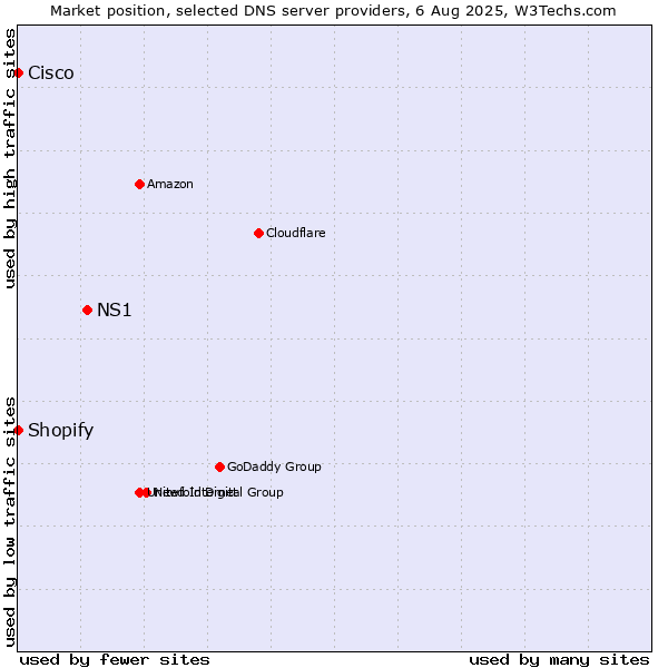 Market position of NS1 vs. Shopify vs. Cisco