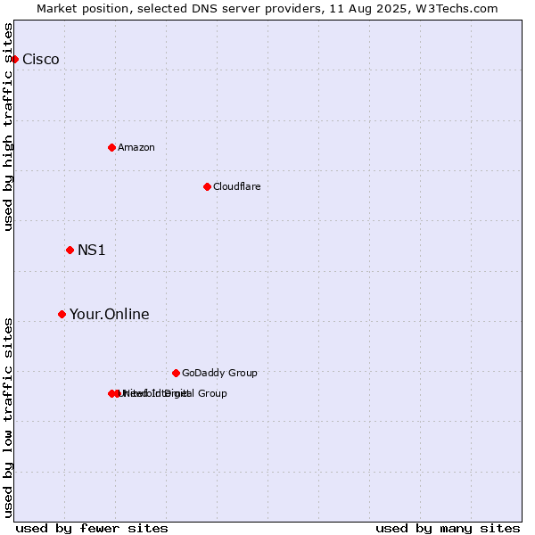 Market position of NS1 vs. Your.Online vs. Cisco