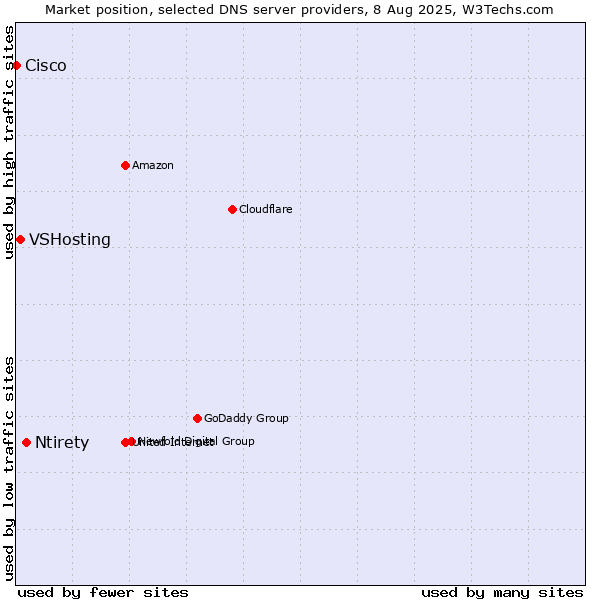 Market position of Ntirety vs. VSHosting vs. Cisco