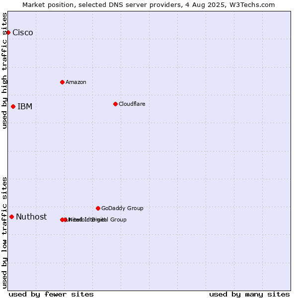 Market position of IBM vs. Nuthost vs. Cisco