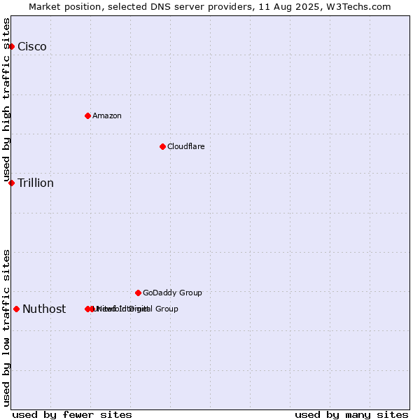 Market position of Nuthost vs. Cisco vs. Trillion