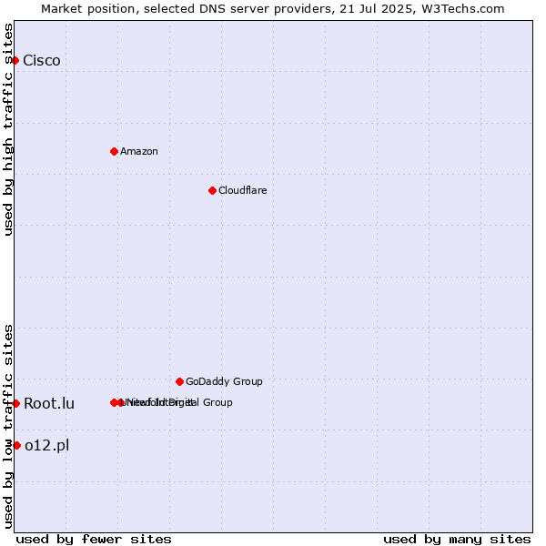 Market position of o12.pl vs. Root.lu vs. Cisco