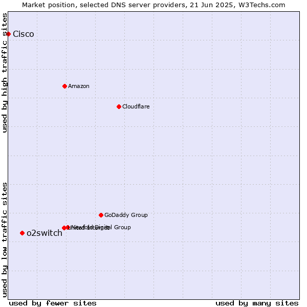 Market position of o2switch vs. Cisco