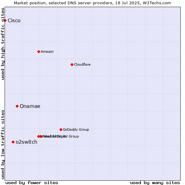 Market position of Onamae vs. o2switch vs. Cisco