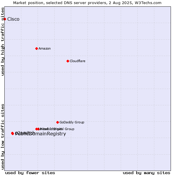 Market position of PublicDomainRegistry vs. o2switch vs. Cisco