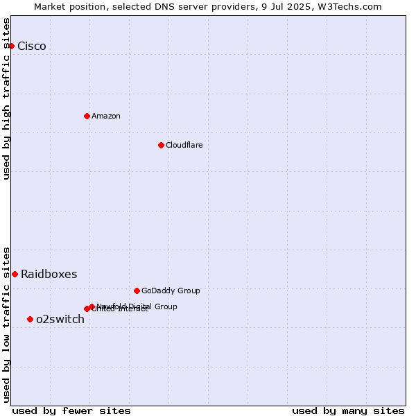 Market position of o2switch vs. Raidboxes vs. Cisco