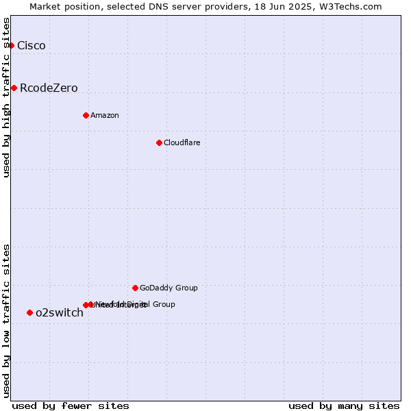 Market position of o2switch vs. RcodeZero vs. Cisco