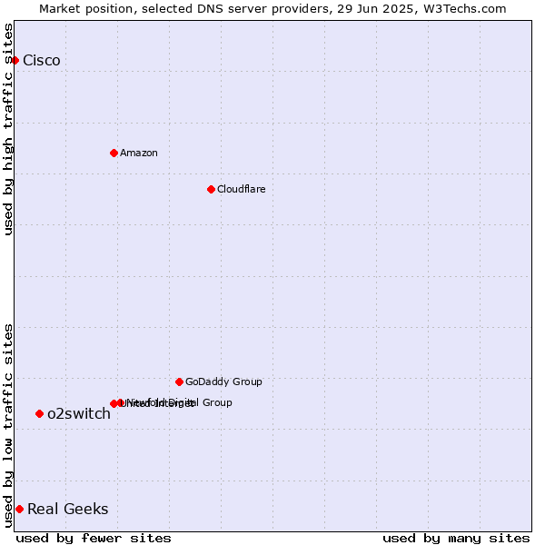 Market position of o2switch vs. Real Geeks vs. Cisco