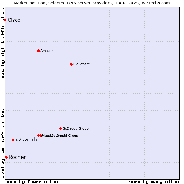 Market position of o2switch vs. Rochen vs. Cisco