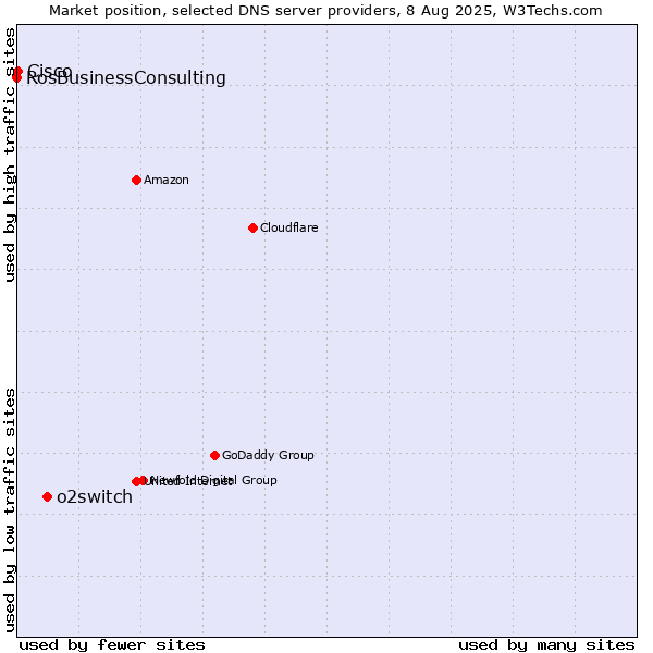 Market position of o2switch vs. Cisco vs. RosBusinessConsulting