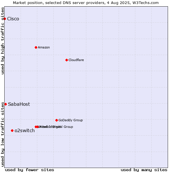 Market position of o2switch vs. SabaHost vs. Cisco
