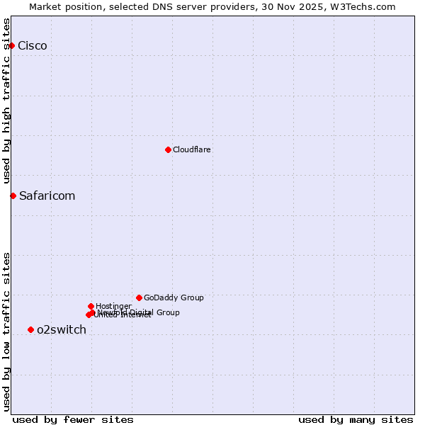 Market position of o2switch vs. Safaricom vs. Cisco