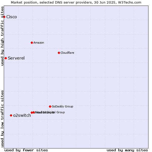 Market position of o2switch vs. Serverel vs. Cisco