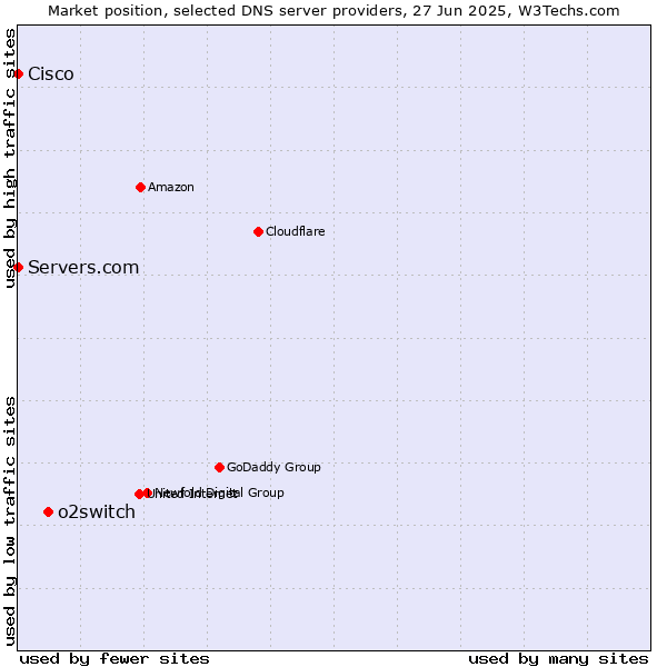 Market position of o2switch vs. Servers.com vs. Cisco