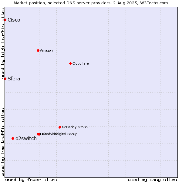 Market position of o2switch vs. Sfera vs. Cisco