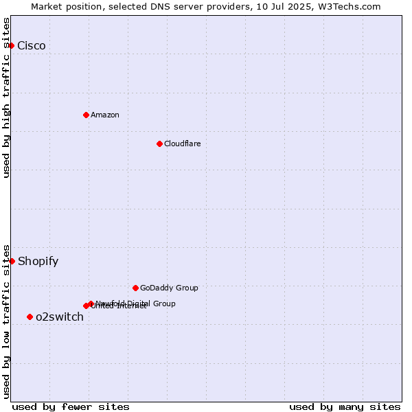 Market position of o2switch vs. Shopify vs. Cisco