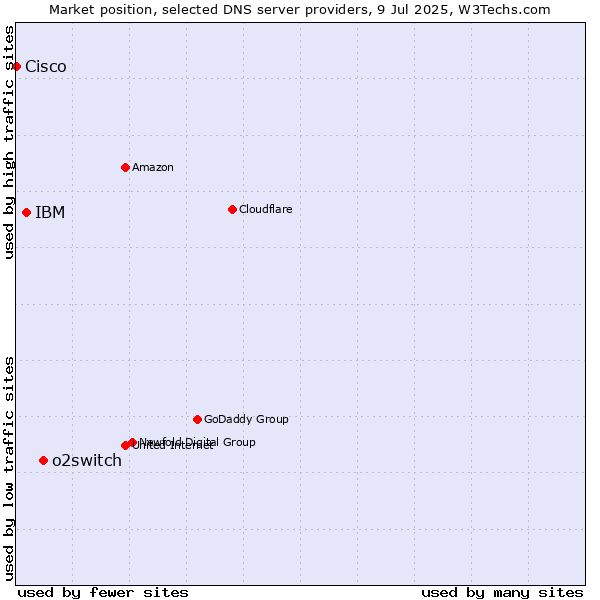 Market position of o2switch vs. IBM vs. Cisco