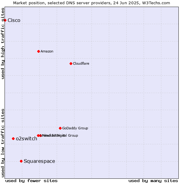 Market position of Squarespace vs. o2switch vs. Cisco