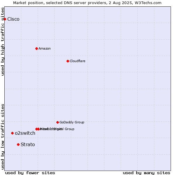 Market position of Strato vs. o2switch vs. Cisco