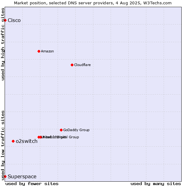 Market position of o2switch vs. Superspace vs. Cisco