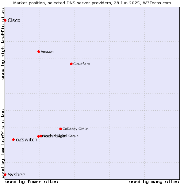 Market position of o2switch vs. Cisco vs. Sysbee