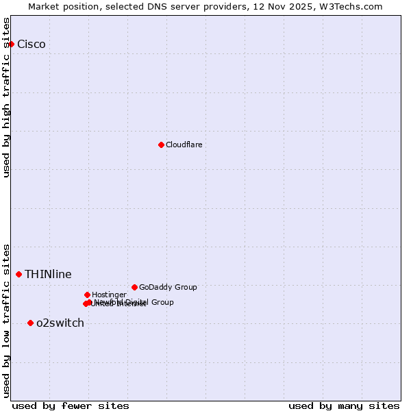 Market position of o2switch vs. THINline vs. Cisco