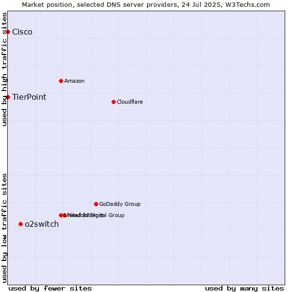 Market position of o2switch vs. TierPoint vs. Cisco