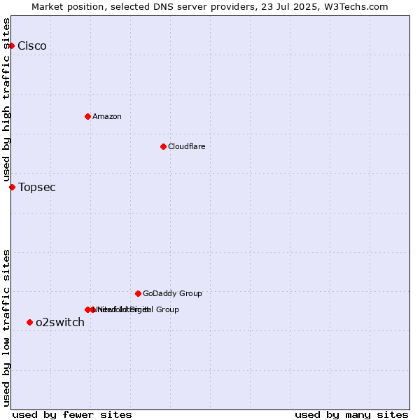 Market position of o2switch vs. Topsec vs. Cisco