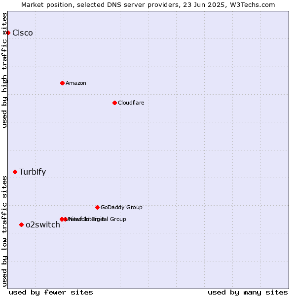 Market position of o2switch vs. Turbify vs. Cisco