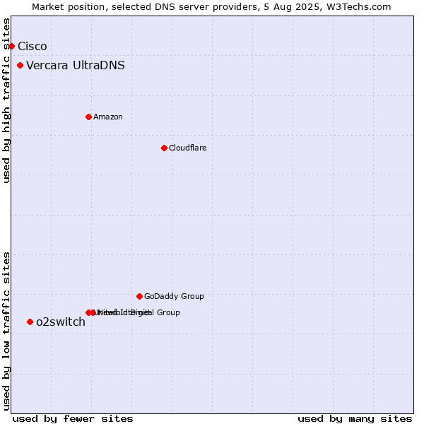 Market position of o2switch vs. Vercara UltraDNS vs. Cisco