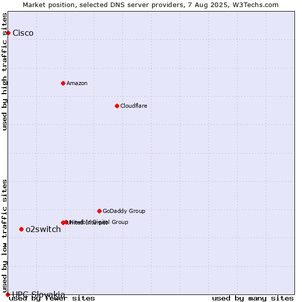 Market position of o2switch vs. Cisco vs. UPC Slovakia
