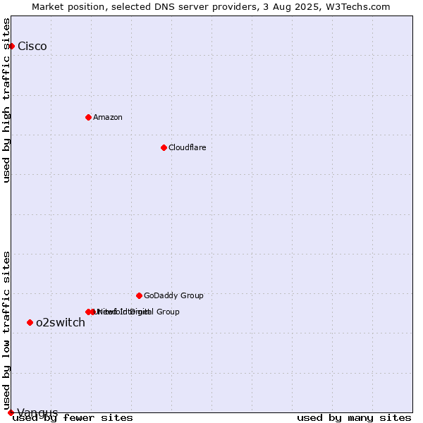 Market position of o2switch vs. Cisco vs. Vangus