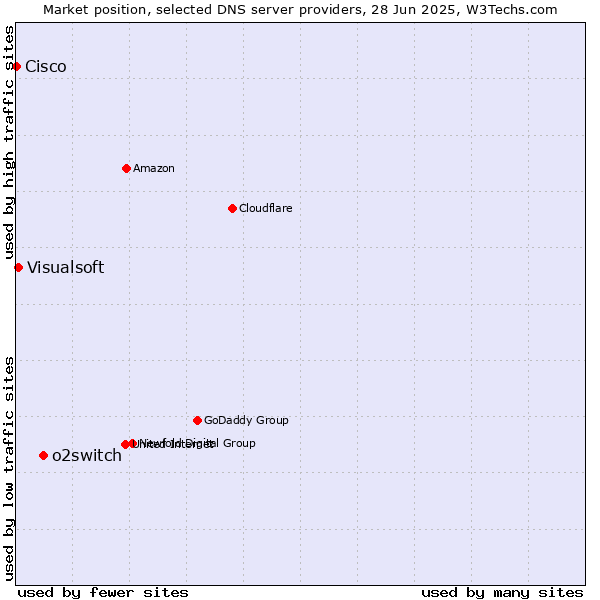 Market position of o2switch vs. Visualsoft vs. Cisco