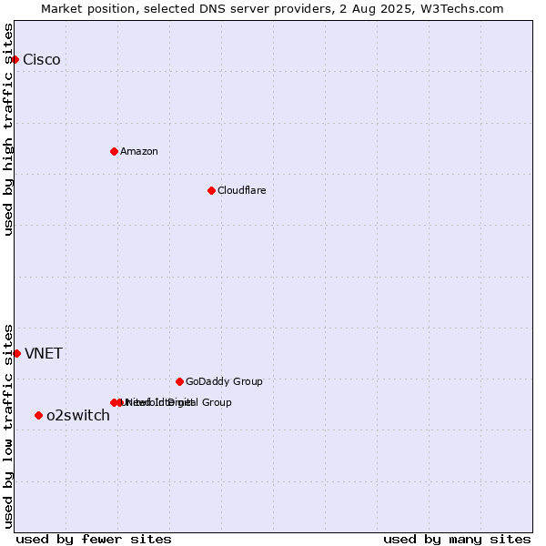 Market position of o2switch vs. VNET vs. Cisco