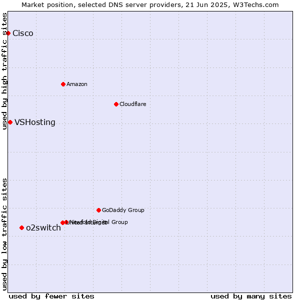 Market position of o2switch vs. VSHosting vs. Cisco