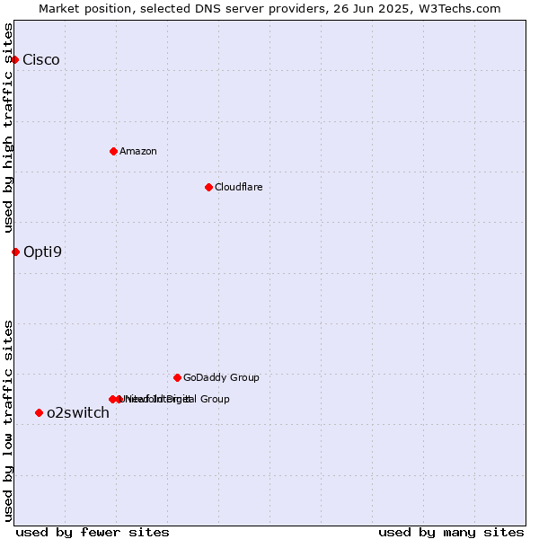 Market position of o2switch vs. Opti9 vs. Cisco