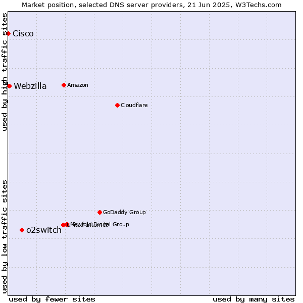 Market position of o2switch vs. Webzilla vs. Cisco