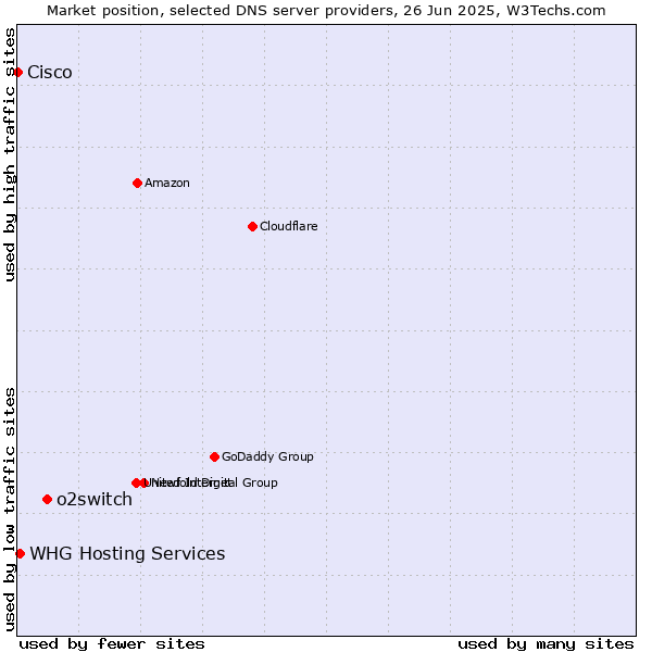 Market position of o2switch vs. WHG Hosting Services vs. Cisco