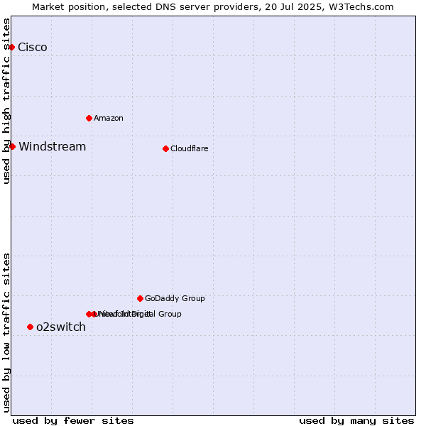 Market position of o2switch vs. Windstream vs. Cisco