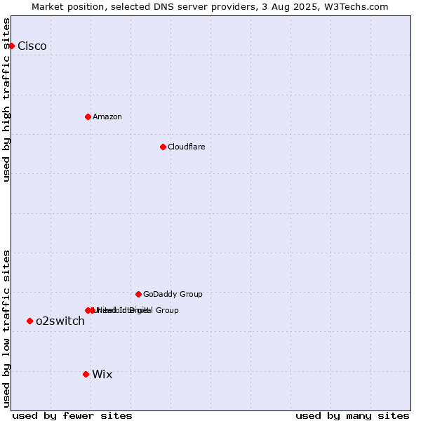 Market position of Wix vs. o2switch vs. Cisco