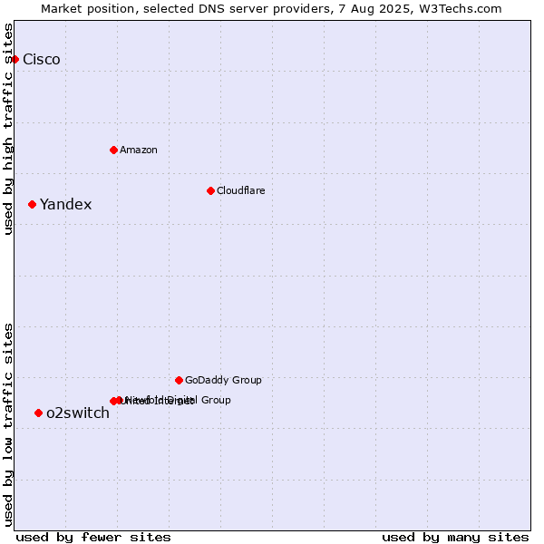 Market position of o2switch vs. Yandex vs. Cisco