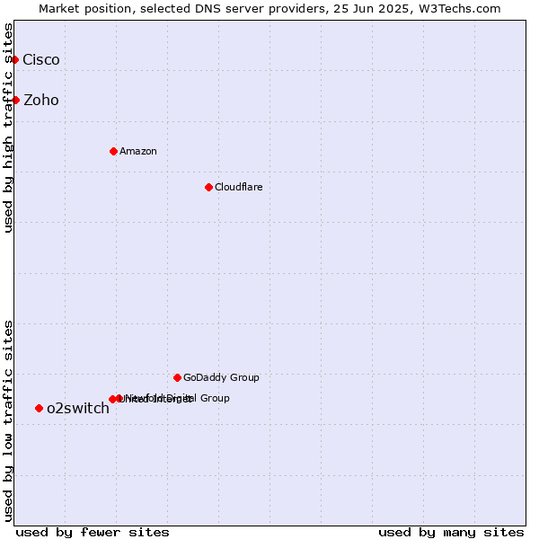 Market position of o2switch vs. Zoho vs. Cisco