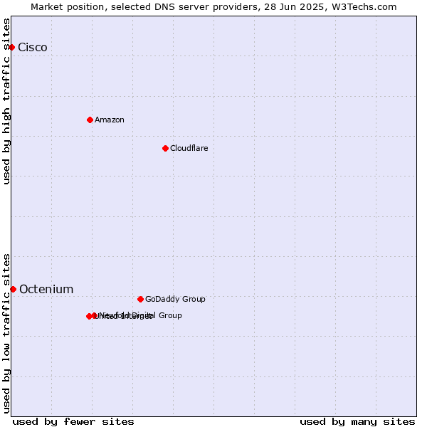 Market position of Octenium vs. Cisco
