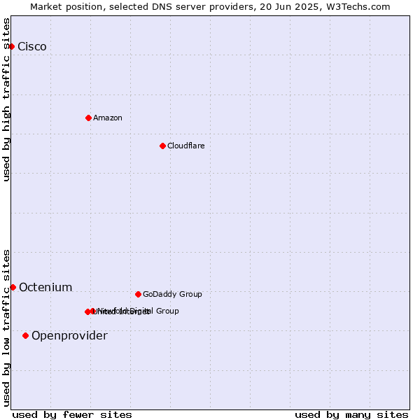 Market position of Openprovider vs. Octenium vs. Cisco