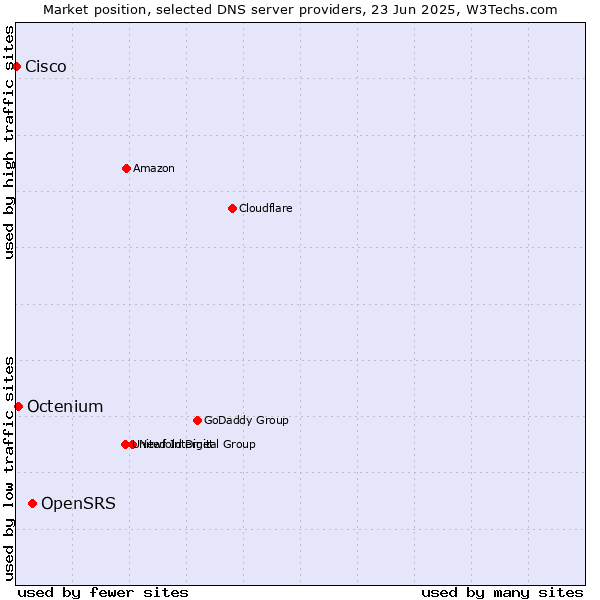 Market position of OpenSRS vs. Octenium vs. Cisco