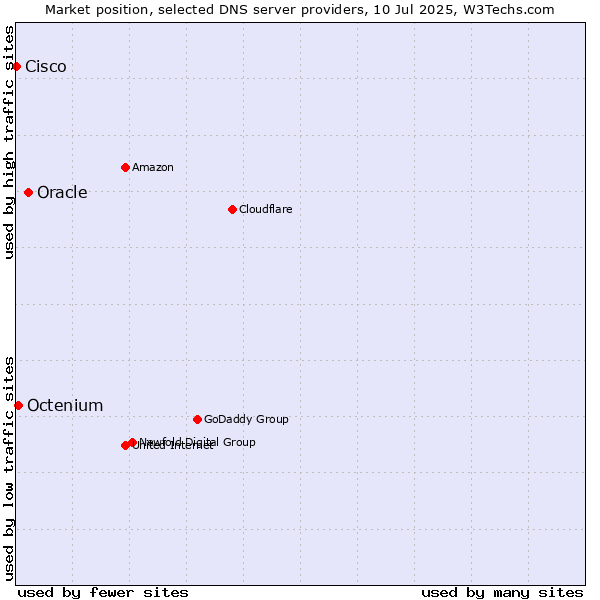Market position of Oracle vs. Octenium vs. Cisco