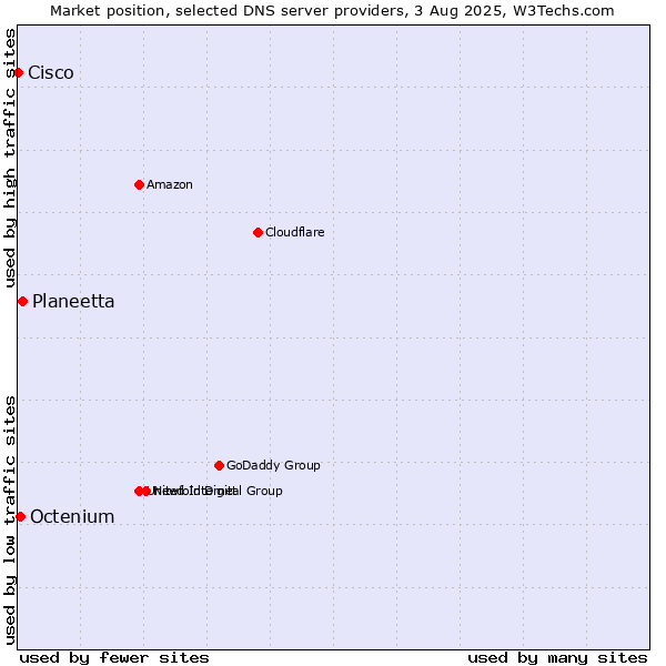 Market position of Planeetta vs. Octenium vs. Cisco