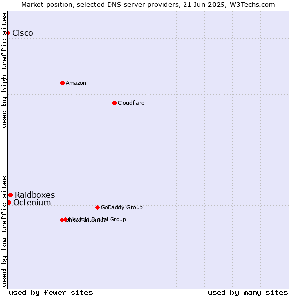 Market position of Raidboxes vs. Octenium vs. Cisco
